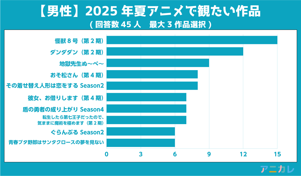 2025年夏アニメで観たい作品は?アニカレ調査結果発表!男女別&総合人気ランキングTOP10 画像 3