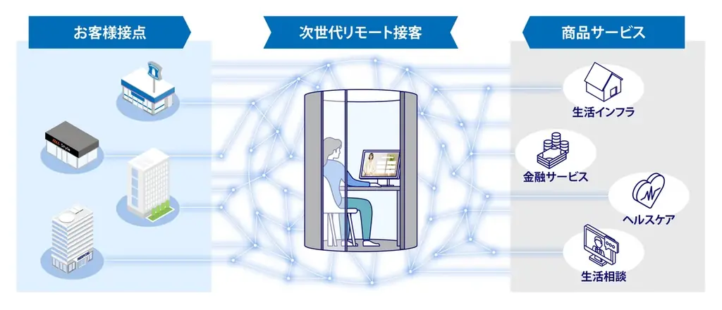 KDDIの新サービス「次世代リモート接客プラットフォーム」に金融サービス分野で参画 画像 2
