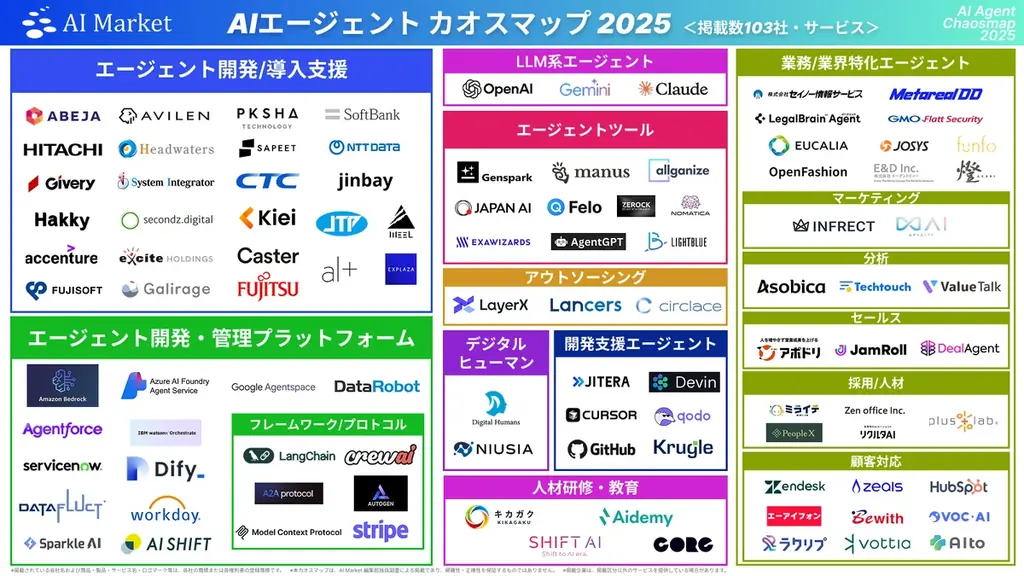 【AIエージェント業界まるわかり！＜掲載数103社・サービス＞】国内外のAIエージェント開発企業・フレームワーク・プラットフォーム等を調査した「AIエージェントカオスマップ 2025」を公開！ 画像 1