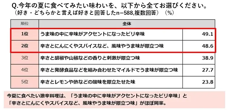 こんなファミチキを待っていた！ガツンとうまくて、ジワジワ辛い。「ファミチキ レッド」新登場～ファミチキの旨さと複数のチリペッパーで独自の辛さを実現～ 画像 2