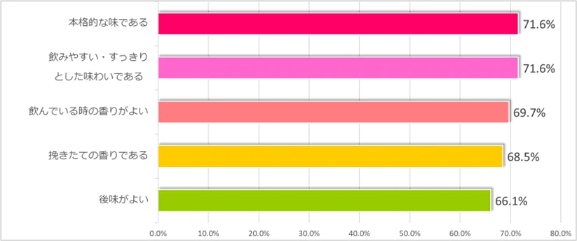 セブン‐イレブンの看板商品「セブンカフェ」が2013年の発売以来累計販売数(※1)が90億杯を突破！ 画像 4