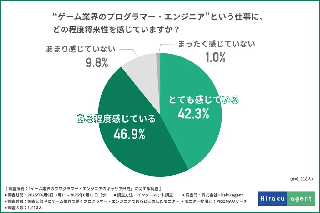 ゲーム業界調査結果発表