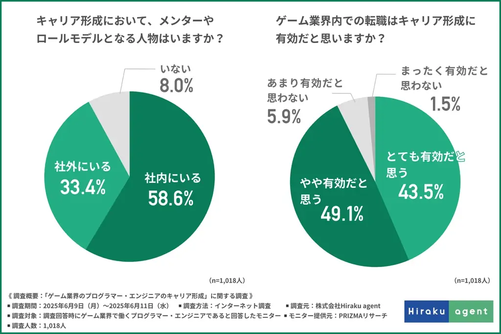 【ゲーム業界のプログラマー・エンジニアに調査】9割以上が将来性を実感する一方、「長期労働」「納期」といったハードさによる離職も。 画像 2