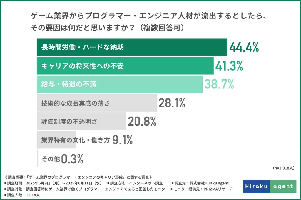 【ゲーム業界のプログラマー・エンジニアに調査】9割以上が将来性を実感する一方、「長期労働」「納期」といったハードさによる離職も。 画像 3