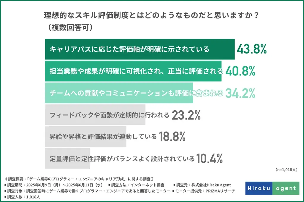 【ゲーム業界のプログラマー・エンジニアに調査】9割以上が将来性を実感する一方、「長期労働」「納期」といったハードさによる離職も。 画像 4