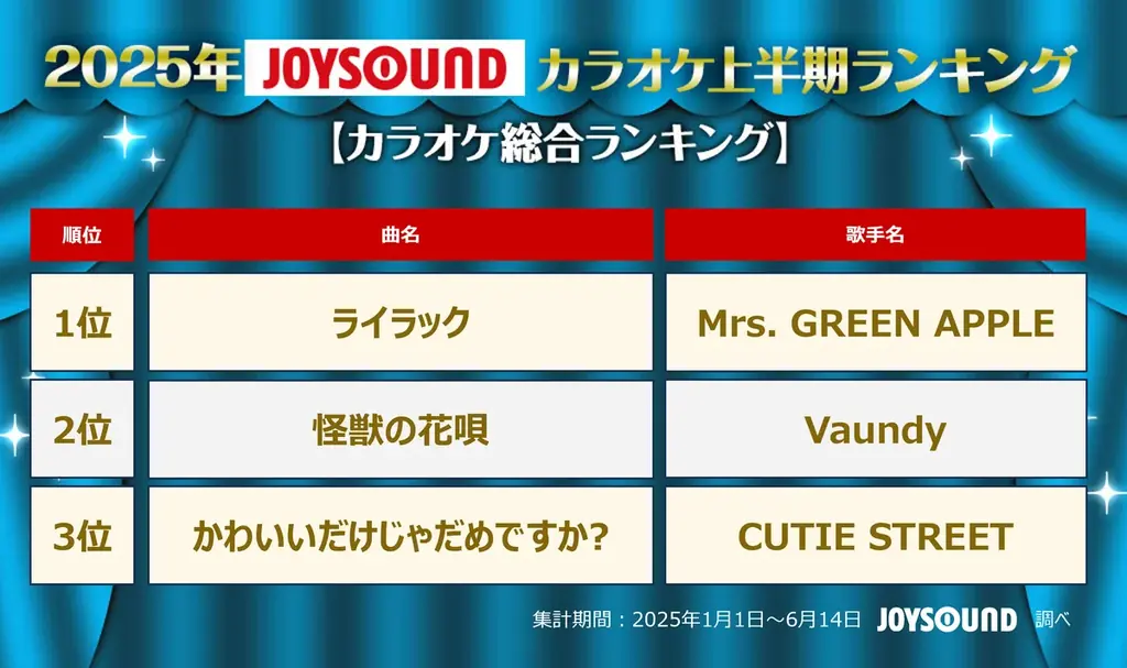 2025年6月24日発表！JOYSOUNDカラオケ上半期ランキングの注目曲とアーティスト