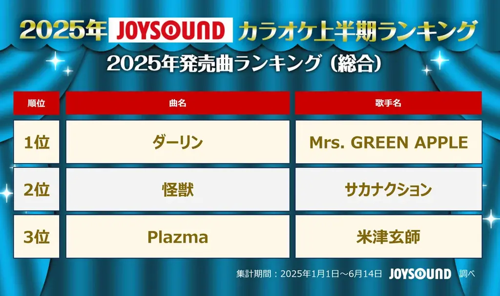 JOYSOUNDが2025年カラオケ上半期ランキングを発表！Mrs. GREEN APPLEが四冠の快挙！timelesz、HANAも大躍進！ 画像 2