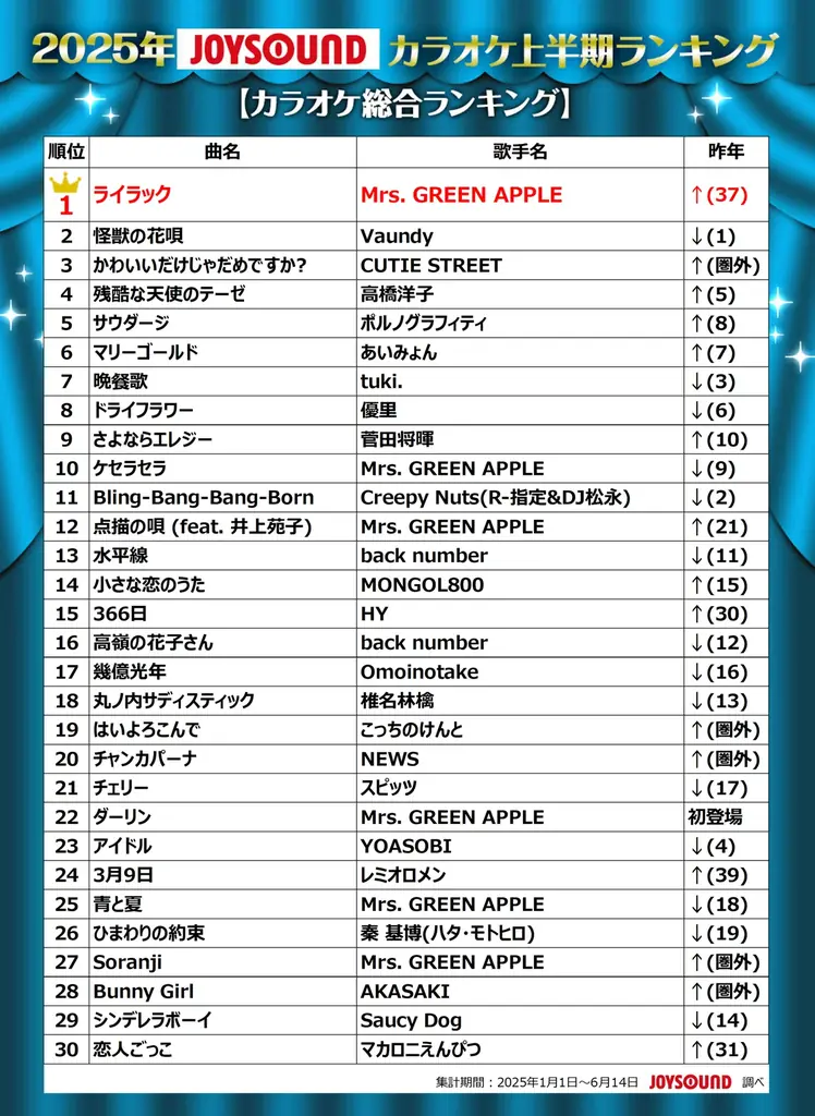 JOYSOUNDが2025年カラオケ上半期ランキングを発表！Mrs. GREEN APPLEが四冠の快挙！timelesz、HANAも大躍進！ 画像 5