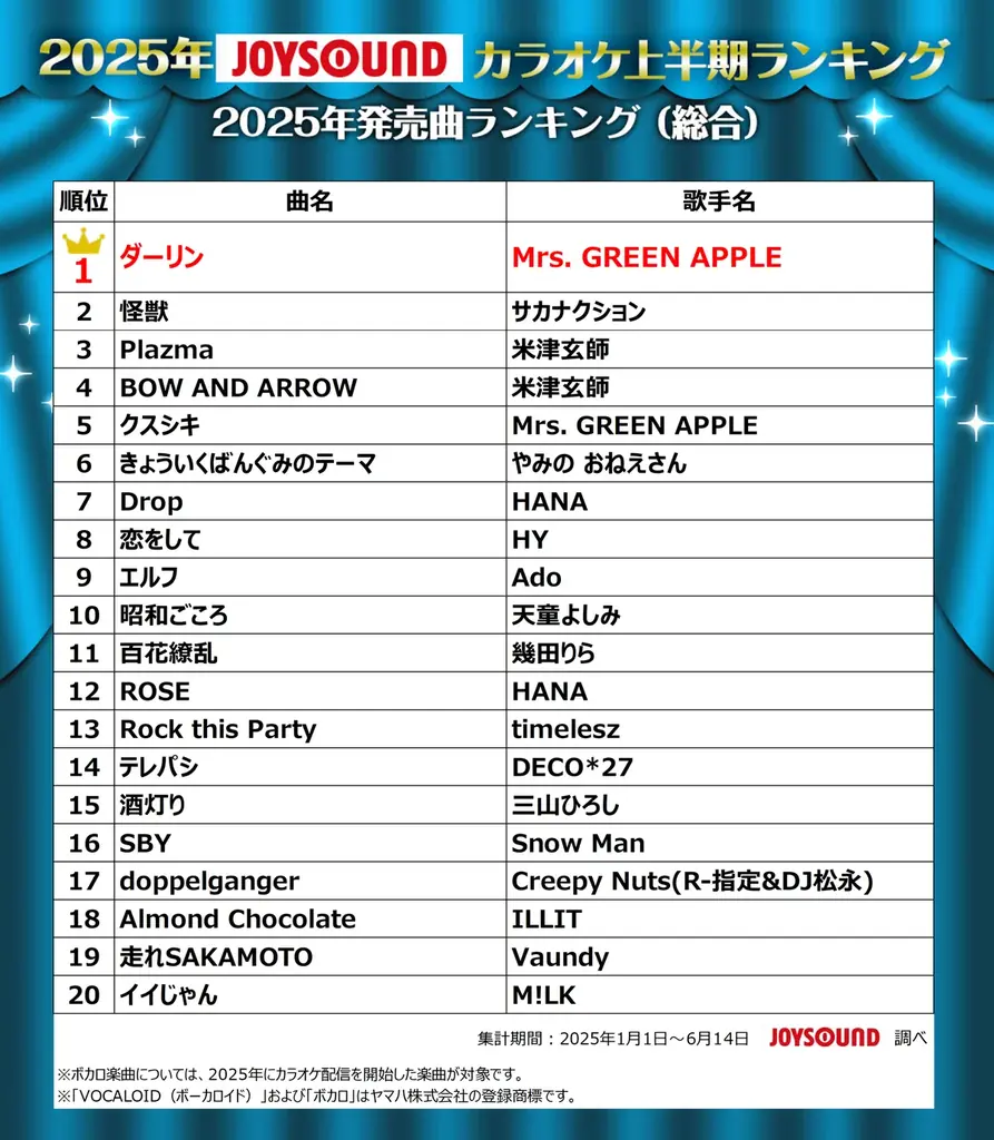 JOYSOUNDが2025年カラオケ上半期ランキングを発表！Mrs. GREEN APPLEが四冠の快挙！timelesz、HANAも大躍進！ 画像 6