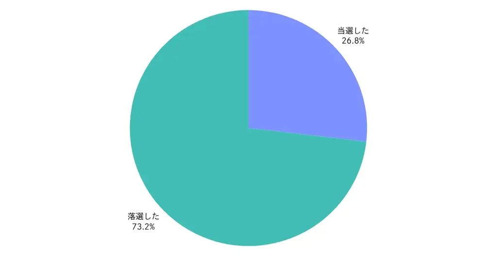 「Nintendo Switch 2」抽選倍率はおよそ4倍の狭き門、抽選方式“公平”50.9%【ノウンズ株式会社調べ】 画像 3