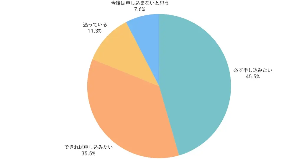 「Nintendo Switch 2」抽選倍率はおよそ4倍の狭き門、抽選方式“公平”50.9％【ノウンズ株式会社調べ】 画像 4
