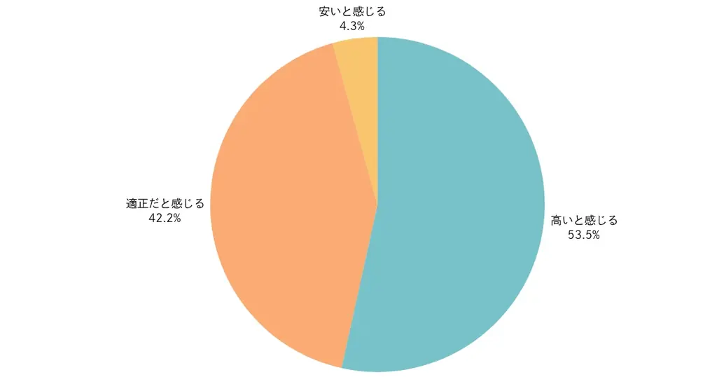 「Nintendo Switch 2」抽選倍率はおよそ4倍の狭き門、抽選方式“公平”50.9％【ノウンズ株式会社調べ】 画像 6
