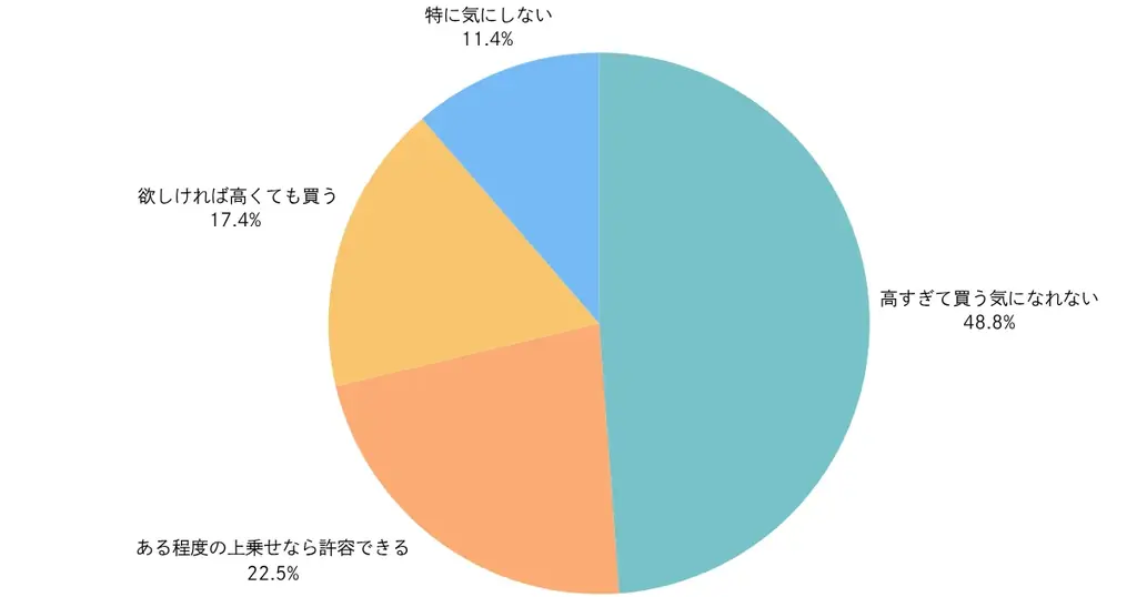 「Nintendo Switch 2」抽選倍率はおよそ4倍の狭き門、抽選方式“公平”50.9％【ノウンズ株式会社調べ】 画像 7