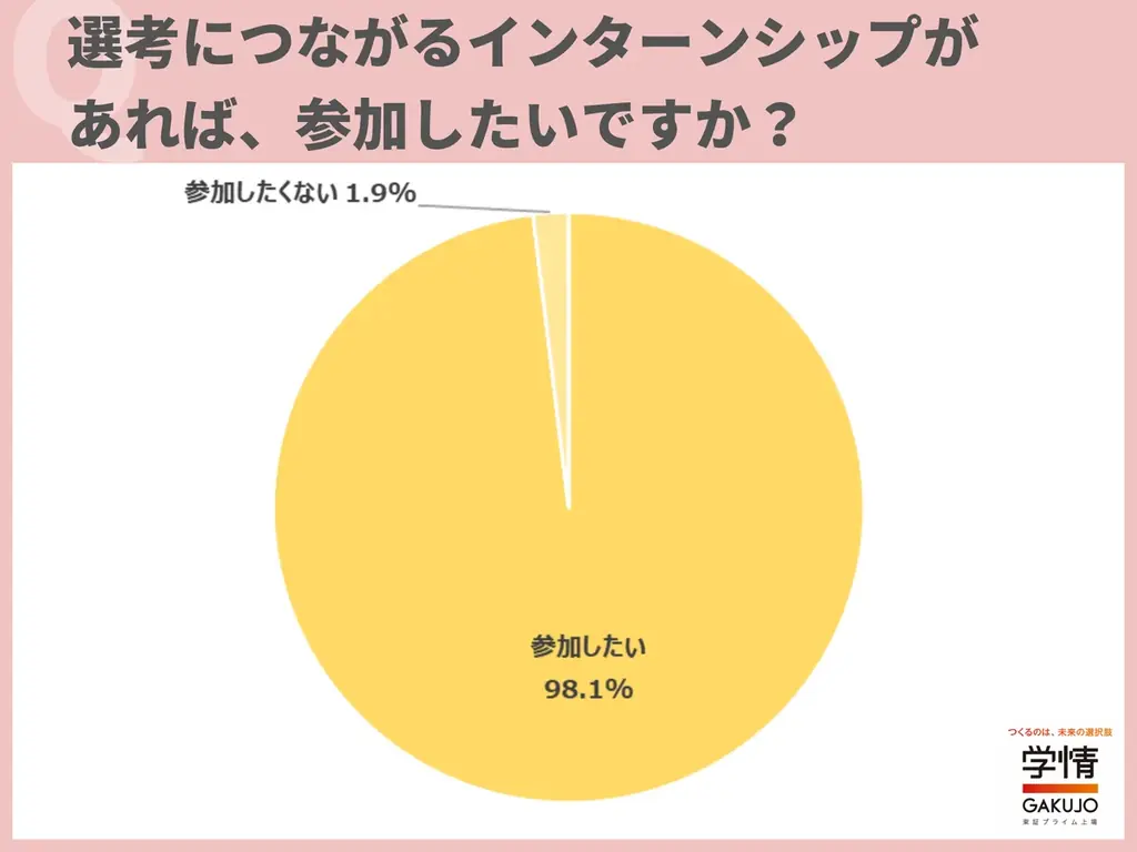 2025年5月実施、学生の98.1%が選考連動インターンに参加希望