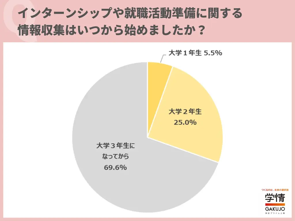 選考につながるインターンシップに「参加したい」との回答が98.1%。３割の学生が「大学１・２年生」からインターンシップや就活の情報収集を開始 画像 2