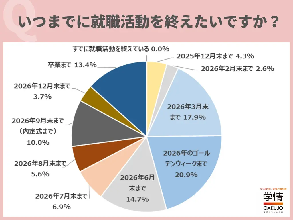 選考につながるインターンシップに「参加したい」との回答が98.1%。3割の学生が「大学1・2年生」からインターンシップや就活の情報収集を開始 画像 3