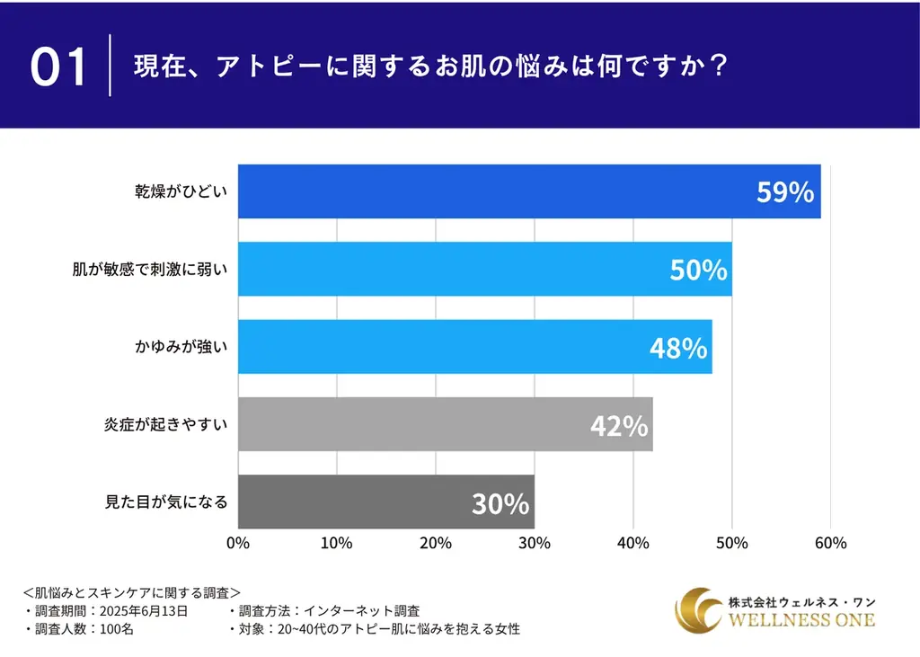 アトピー肌調査結果発表