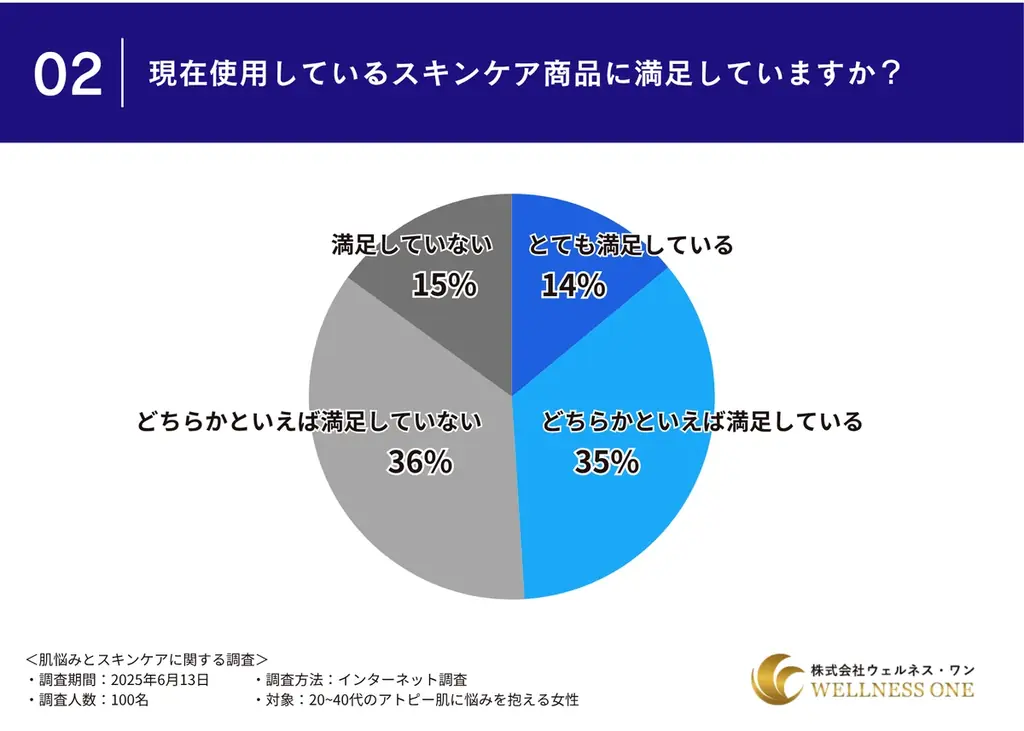 【アトピー肌に悩む女性100名へのアンケート】使用中のスキンケア商品に”満足できていない”と半数以上が回答 画像 2