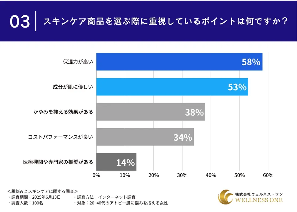 【アトピー肌に悩む女性100名へのアンケート】使用中のスキンケア商品に”満足できていない”と半数以上が回答 画像 3