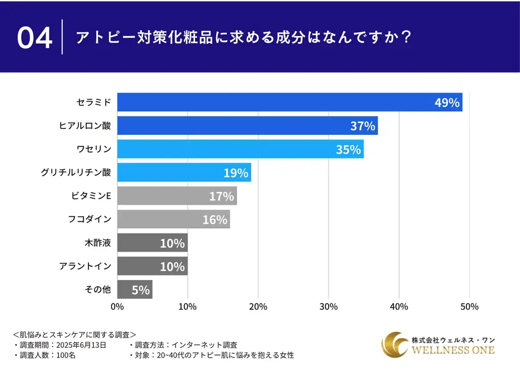 【アトピー肌に悩む女性100名へのアンケート】使用中のスキンケア商品に”満足できていない”と半数以上が回答 画像 4