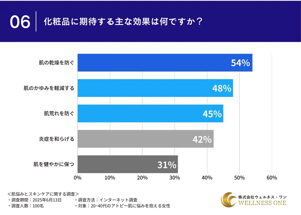 【アトピー肌に悩む女性100名へのアンケート】使用中のスキンケア商品に”満足できていない”と半数以上が回答 画像 6