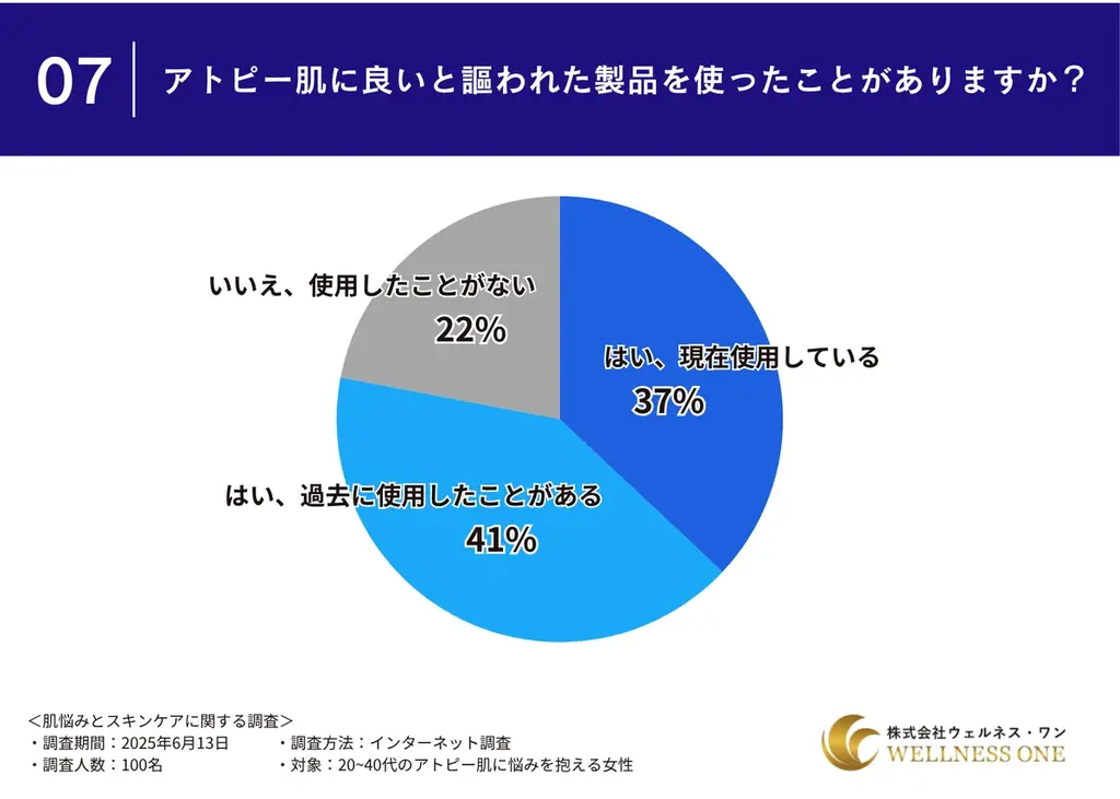 【アトピー肌に悩む女性100名へのアンケート】使用中のスキンケア商品に”満足できていない”と半数以上が回答 画像 7