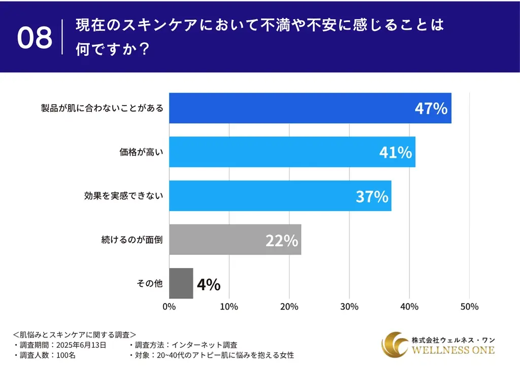 【アトピー肌に悩む女性100名へのアンケート】使用中のスキンケア商品に”満足できていない”と半数以上が回答 画像 8