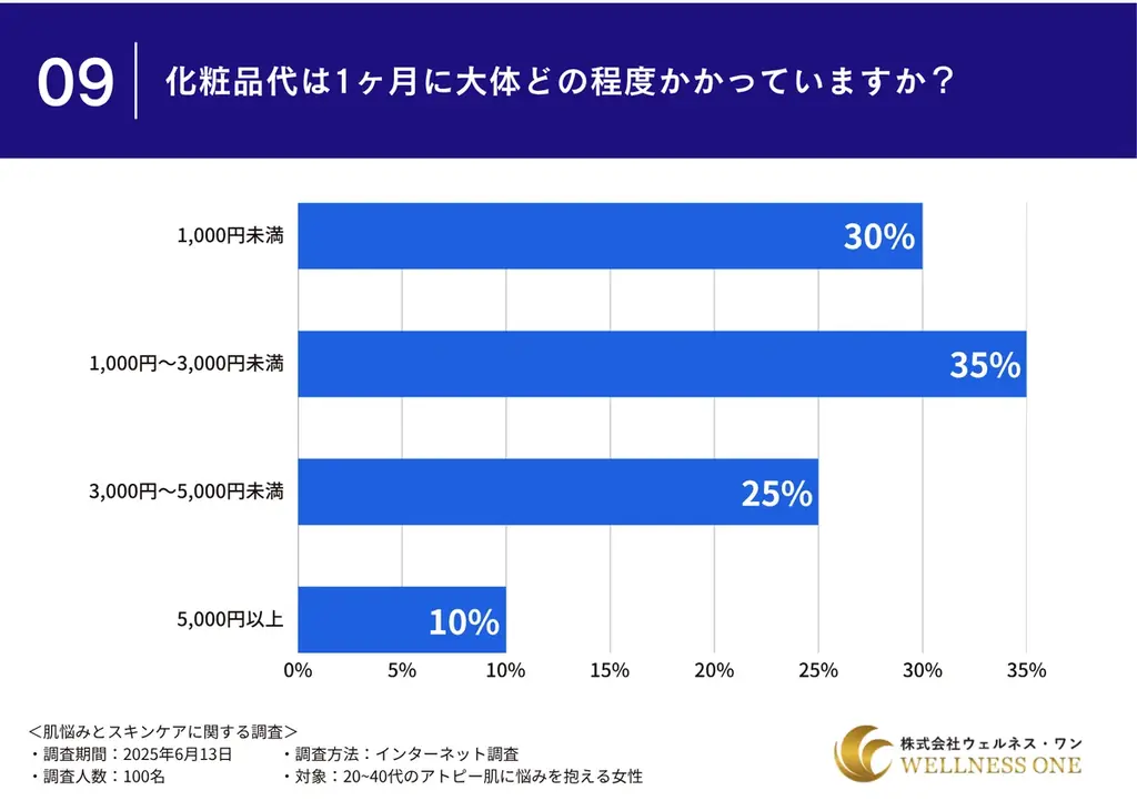 【アトピー肌に悩む女性100名へのアンケート】使用中のスキンケア商品に”満足できていない”と半数以上が回答 画像 9