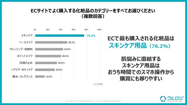 コロナ禍を経て定着したECでの化粧品購買における新たな課題が浮上!!コスメ・化粧品のECでの購買課題に関する実態調査を公開 画像 2