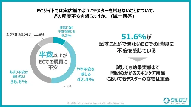 コロナ禍を経て定着したECでの化粧品購買における新たな課題が浮上!!コスメ・化粧品のECでの購買課題に関する実態調査を公開 画像 3