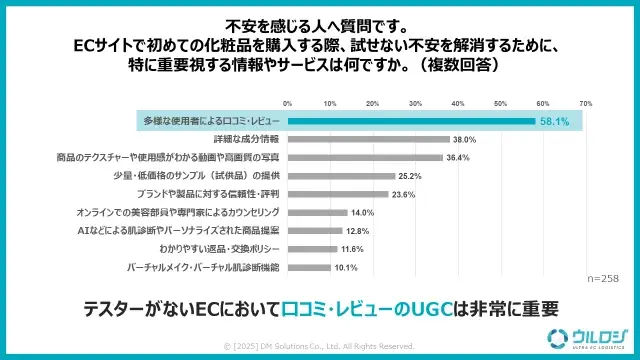 コロナ禍を経て定着したECでの化粧品購買における新たな課題が浮上!!コスメ・化粧品のECでの購買課題に関する実態調査を公開 画像 4