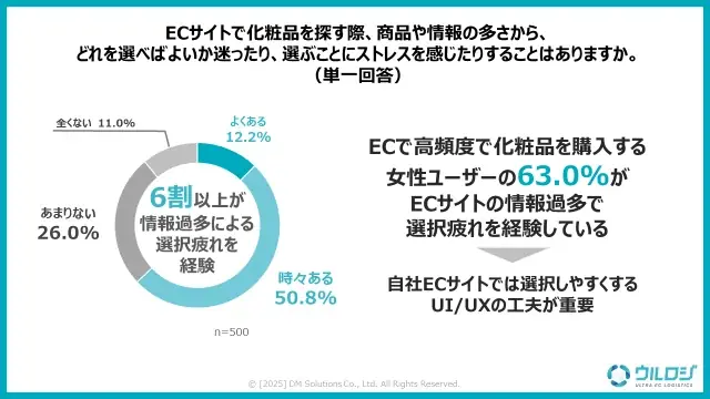 コロナ禍を経て定着したECでの化粧品購買における新たな課題が浮上!!コスメ・化粧品のECでの購買課題に関する実態調査を公開 画像 5