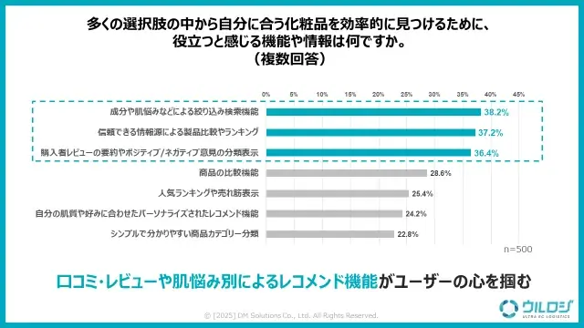 コロナ禍を経て定着したECでの化粧品購買における新たな課題が浮上!!コスメ・化粧品のECでの購買課題に関する実態調査を公開 画像 6