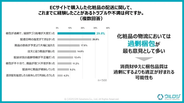 コロナ禍を経て定着したECでの化粧品購買における新たな課題が浮上!!コスメ・化粧品のECでの購買課題に関する実態調査を公開 画像 7
