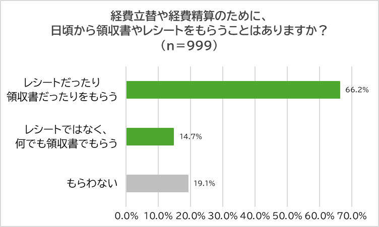 【調査】経費精算における領収書・レシートの扱い 半数が処理ミスの経験あり 「カードレシートの誤用」が最多 ~ YouTuber税理士が解説!「間違いだらけの“領収書の都市伝説”」 ~ 画像 2