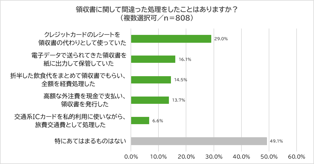 【調査】経費精算における領収書・レシートの扱い 半数が処理ミスの経験あり 「カードレシートの誤用」が最多 ~ YouTuber税理士が解説!「間違いだらけの“領収書の都市伝説”」 ~ 画像 3