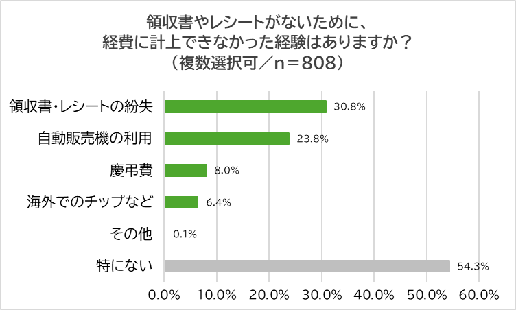 【調査】経費精算における領収書・レシートの扱い 半数が処理ミスの経験あり 「カードレシートの誤用」が最多 ~ YouTuber税理士が解説!「間違いだらけの“領収書の都市伝説”」 ~ 画像 4
