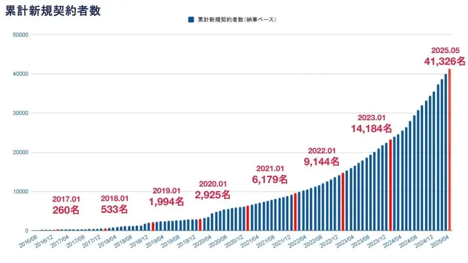 「乗りたい、を叶える。乗れない、をなくす。」ノレル、オウンドサイトのTOPページを全面リニューアル 画像 2
