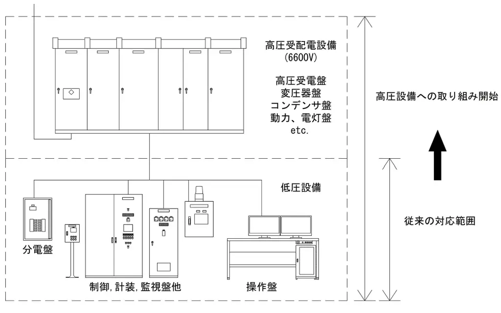 日工グループ、低圧・高圧設備・制御ソフトの製造事業を強化 画像 2
