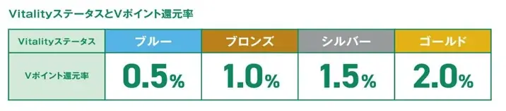 健康増進型保険 “住友生命「Vitality」”の新特典に「Vポイントアッププログラム」を提供開始! 画像 2