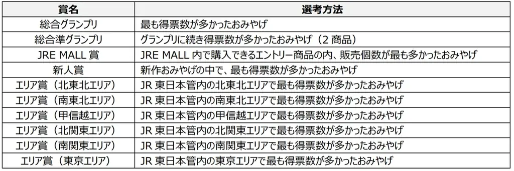 「みんなが贈りたい。JR東日本おみやげグランプリ2025」開催!~大切な人への贈り物に。今、最も支持されるおみやげとは~ 画像 3