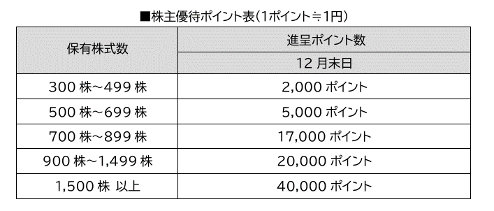 株式会社オークネットにプレミアム優待倶楽部を導入 株主様との対話強化・株主管理DXの促進へ 画像 2