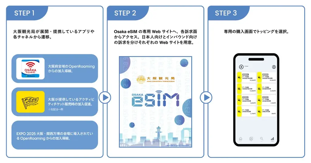 大阪を訪れる観光客へ快適な通信環境を提供する「Osaka eSIM」において提供ラインアップを拡大 画像 2