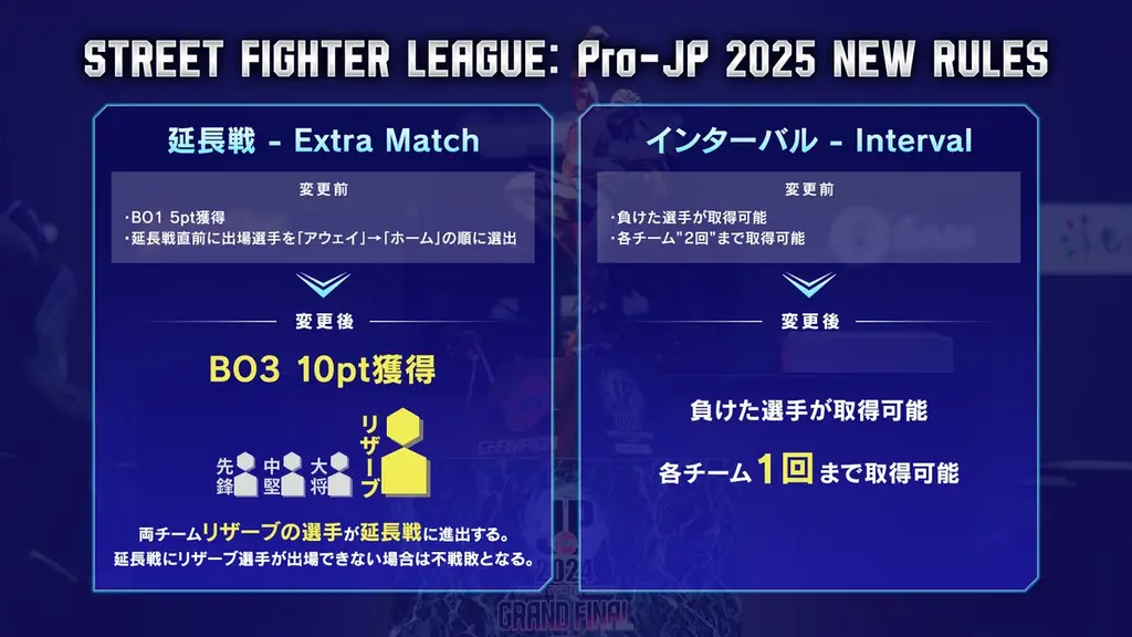 今シーズンのSFリーグは賞金増額! さらに新ルールも導入! 「ストリートファイターリーグ: Pro-JP 2025」新情報公開! 画像 3