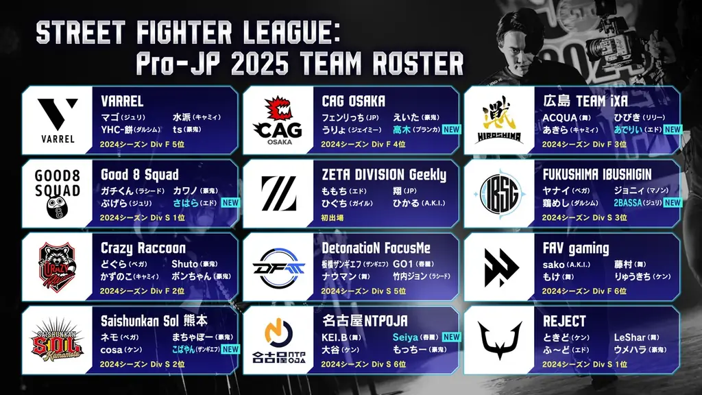 今シーズンのSFリーグは賞金増額! さらに新ルールも導入! 「ストリートファイターリーグ: Pro-JP 2025」新情報公開! 画像 5