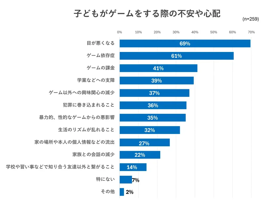 子どものゲーム利用に保護者の不安は尽きず…視力・依存・課金にどう対策する?【子どものゲーム利用調査③】/いこーよ総研ユーザーアンケート 画像 2