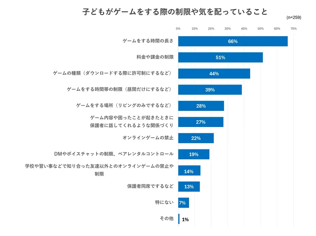 子どものゲーム利用に保護者の不安は尽きず…視力・依存・課金にどう対策する?【子どものゲーム利用調査③】/いこーよ総研ユーザーアンケート 画像 3
