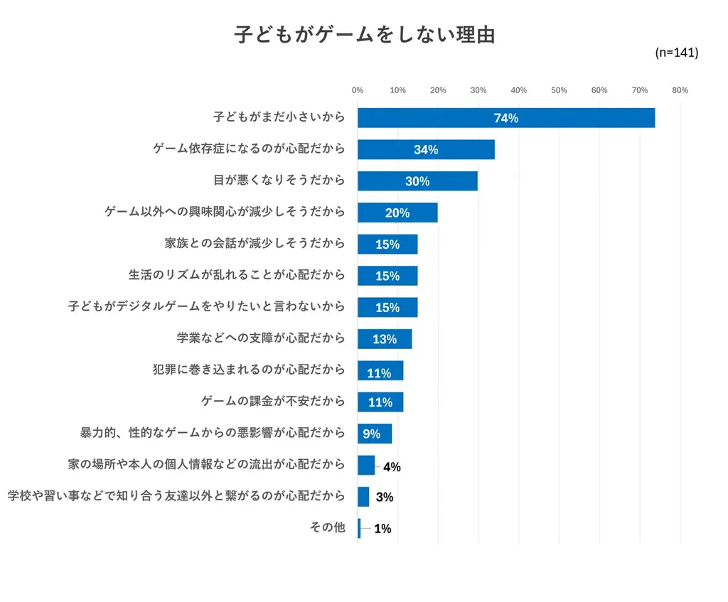 子どものゲーム利用に保護者の不安は尽きず…視力・依存・課金にどう対策する?【子どものゲーム利用調査③】/いこーよ総研ユーザーアンケート 画像 4