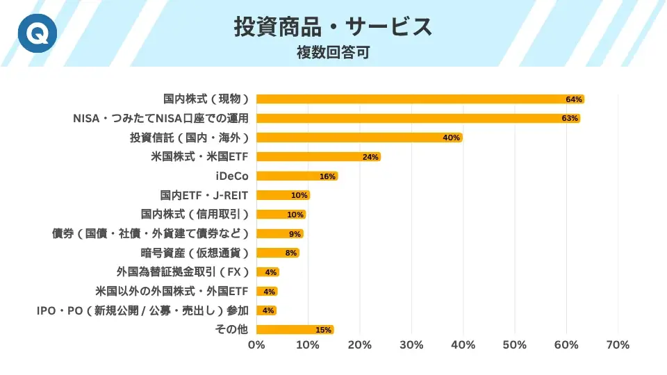 投資家の約8割がプラス運用を達成!NISAが追い風か?386人調査で判明した資産形成の新常識 画像 10