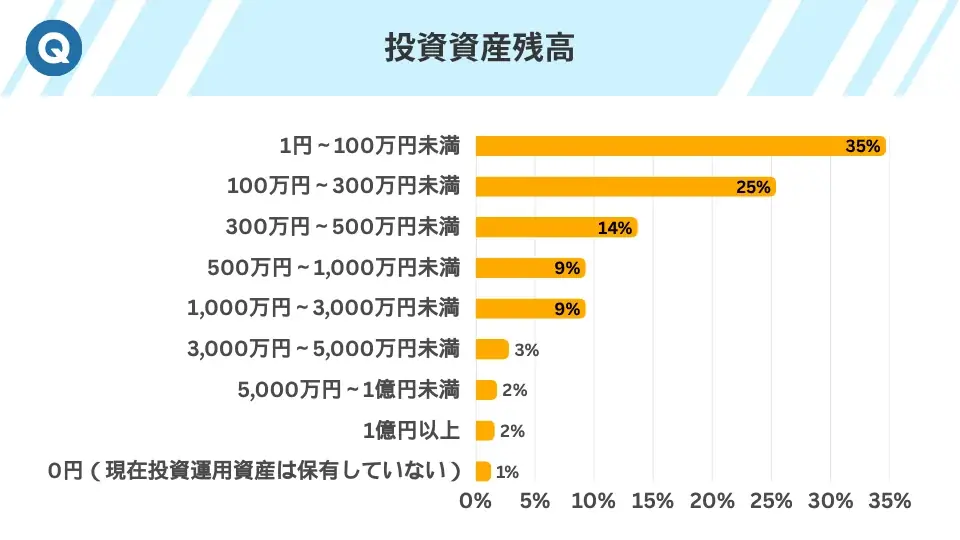 投資家の約8割がプラス運用を達成!NISAが追い風か?386人調査で判明した資産形成の新常識 画像 11